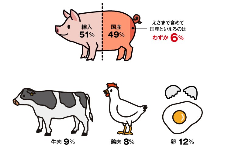 日本における畜産品の食料自給率